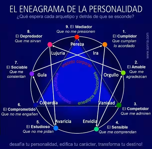 Eneagrama, Personalidades y el Camino Espiritual: Descubriendo Tu Profundidad Religiosa eneagrama_personalidades